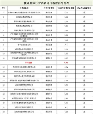 深圳市消委會(huì)發(fā)布快遞物流消費(fèi)評(píng)價(jià)指數(shù)排行榜